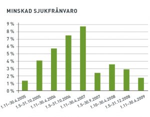 Minskad arbetssjukfrånvaro statistik - KivaQ