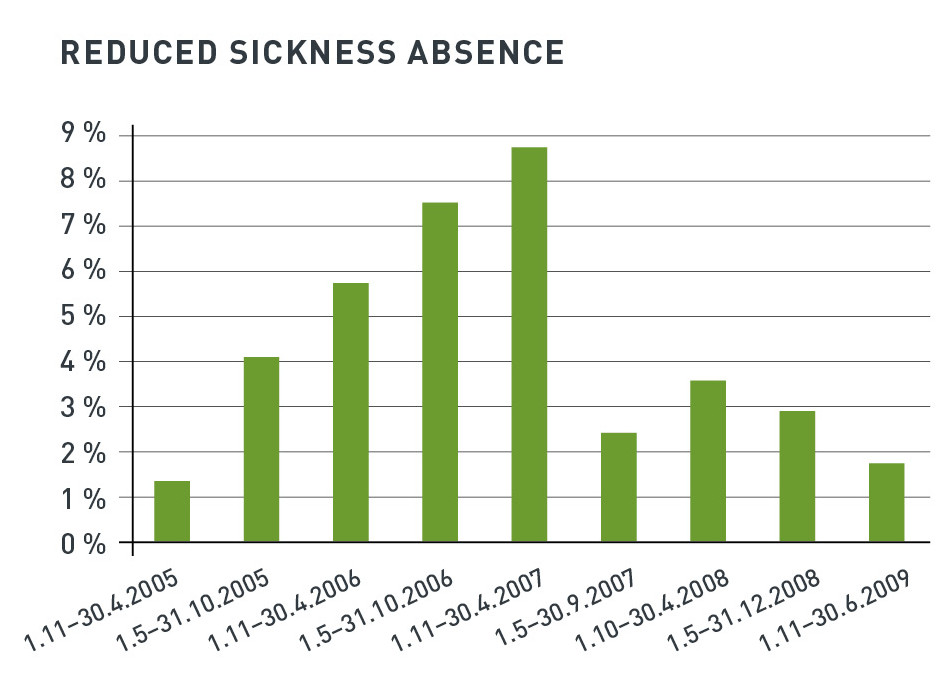 reduced sickness absence at your workplace - statistic