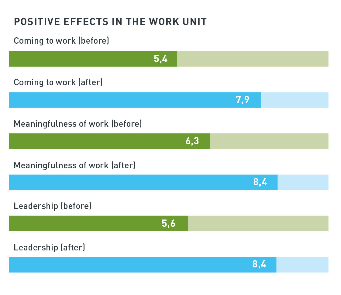 postitive effects of wellbeing at work survey - KivaQ